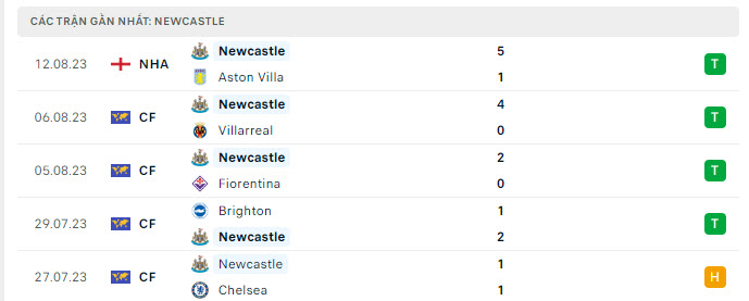 Nhận định trận Man Utd vs Newcastle ngày 16/5 7 Phong độ của Newcastle