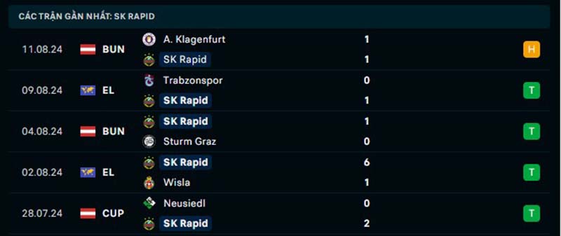 Soi kèo Rapid Wien vs Trabzonspor, 23h 15/8 - Cúp C2 6 Phong độ của Rapid Wien