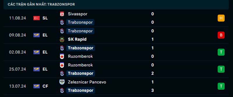 Soi kèo Rapid Wien vs Trabzonspor, 23h 15/8 - Cúp C2 7 Phong độ của Karadeniz Fırtınası