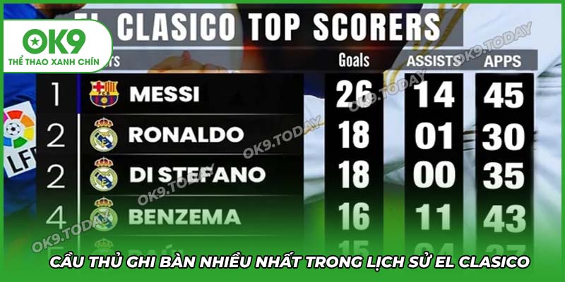 El Clasico – Siêu Kinh Điển Được Mong Chờ Nhất Thế Giới 17 Cầu thủ ghi nhiều bàn thắng nhất trong toàn bộ các trận siêu kinh điển từ trước tới nay
