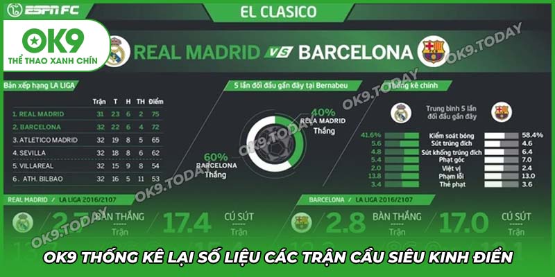 El Clasico – Siêu Kinh Điển Được Mong Chờ Nhất Thế Giới 16 OK9 Thống kê số liệu các trận đấu Cúp Nhà Vua Tây Ban Nha